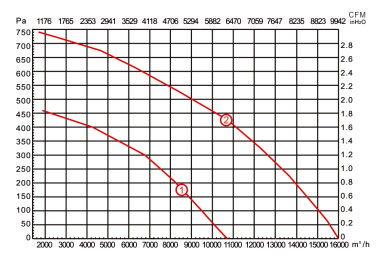 后傾式離心風(fēng)機YWFB630風(fēng)量風(fēng)壓曲線圖1