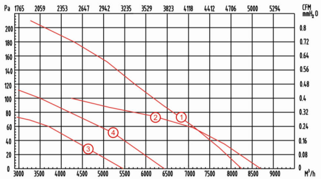 外轉(zhuǎn)子軸流風機YWF550風量和靜壓曲線圖