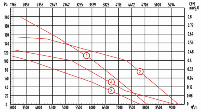 外轉(zhuǎn)子軸流風(fēng)機YWF600風(fēng)量風(fēng)壓曲線圖