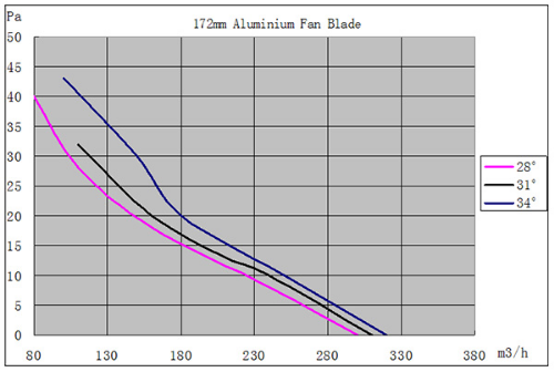 EC節(jié)能電機(jī)M08風(fēng)量曲線(xiàn)圖2