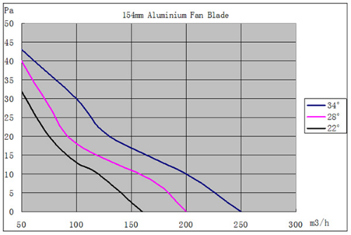 EC節(jié)能電機(jī)M08風(fēng)量曲線(xiàn)圖1