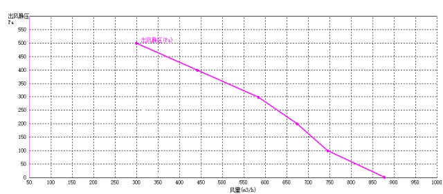 EC后傾式離心風(fēng)機(jī)175mm風(fēng)量風(fēng)壓曲線(xiàn)圖