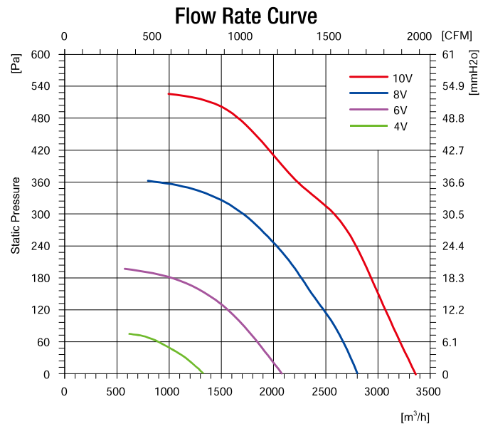 EC無(wú)蝸殼離心風(fēng)機(jī)310mm風(fēng)量風(fēng)壓曲線圖