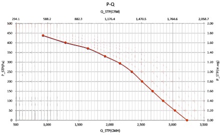 DC直流無(wú)刷軸流風(fēng)機(jī)風(fēng)量風(fēng)壓曲線圖1