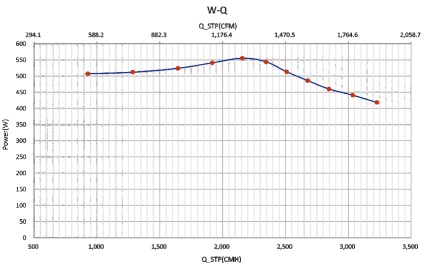 DC直流無(wú)刷軸流風(fēng)機(jī)風(fēng)量風(fēng)壓曲線圖2