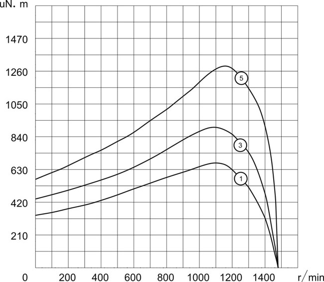 開放式外轉(zhuǎn)子風(fēng)機(jī)電機(jī)4P,220V/50Hz扭矩圖