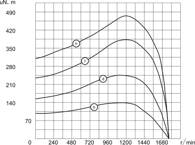帶法蘭外轉(zhuǎn)子風(fēng)機電機4P,120V/60Hz扭矩圖